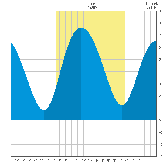 Tybee Light tide chart for Thursday, October 19, 2023