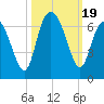 Tybee Light tide chart for Thursday, October 19, 2023