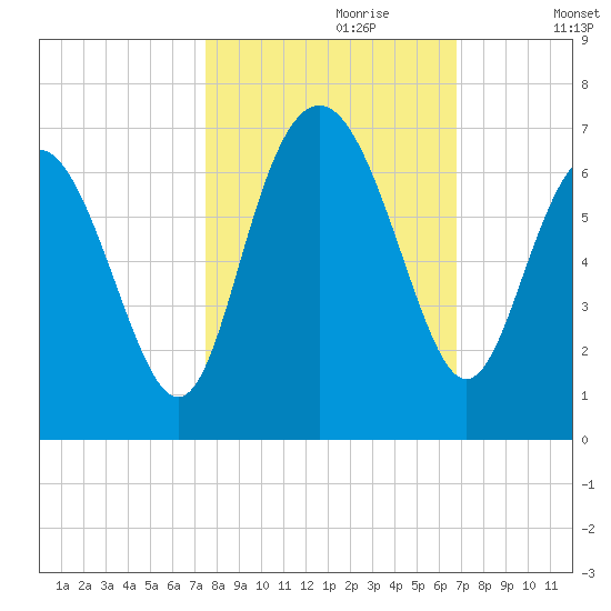 Tybee Light tide chart for Friday, October 20, 2023