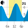 Tybee Light tide chart for Saturday, October 21, 2023