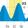 Tybee Light tide chart for Monday, October 23, 2023