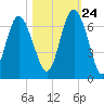 Tybee Light tide chart for Tuesday, October 24, 2023
