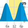 Tybee Light tide chart for Wednesday, October 25, 2023