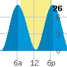 Tybee Light tide chart for Thursday, October 26, 2023