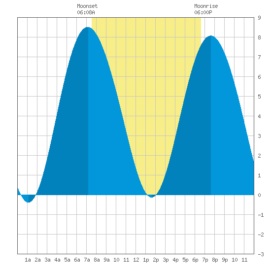 Tybee Light tide chart for Friday, October 27, 2023
