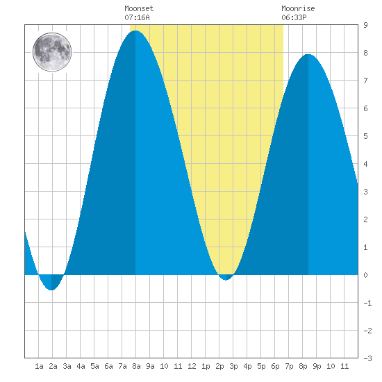 Tybee Light tide chart for Saturday, October 28, 2023