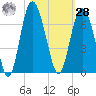 Tybee Light tide chart for Saturday, October 28, 2023