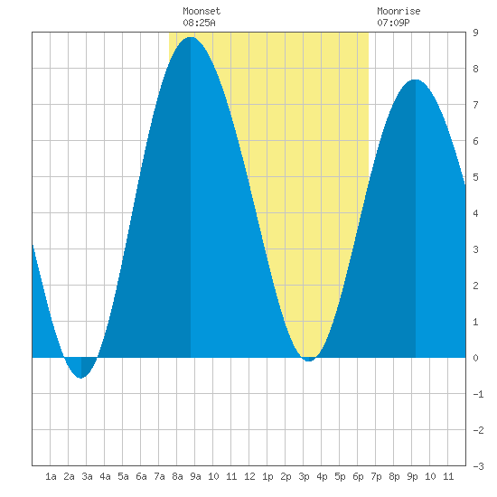 Tybee Light tide chart for Sunday, October 29, 2023