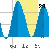 Tybee Light tide chart for Sunday, October 29, 2023