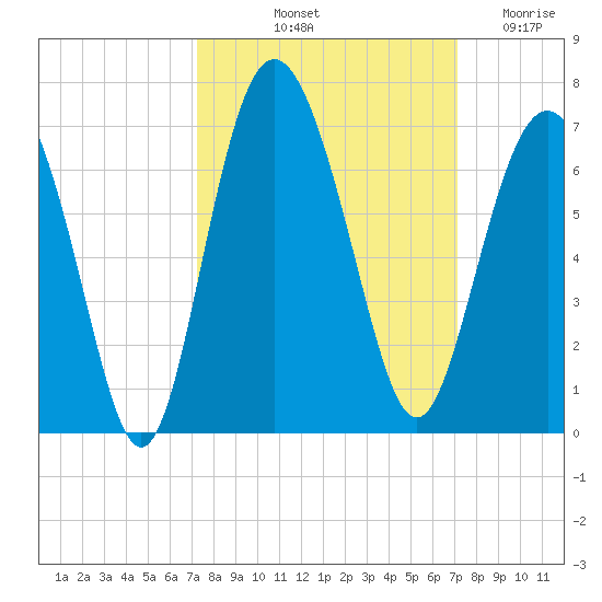 Tybee Light tide chart for Monday, October 2, 2023