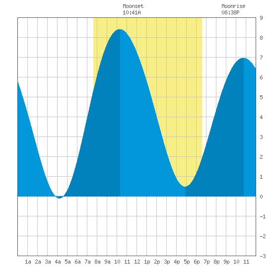 Tybee Light tide chart for Tuesday, October 31, 2023