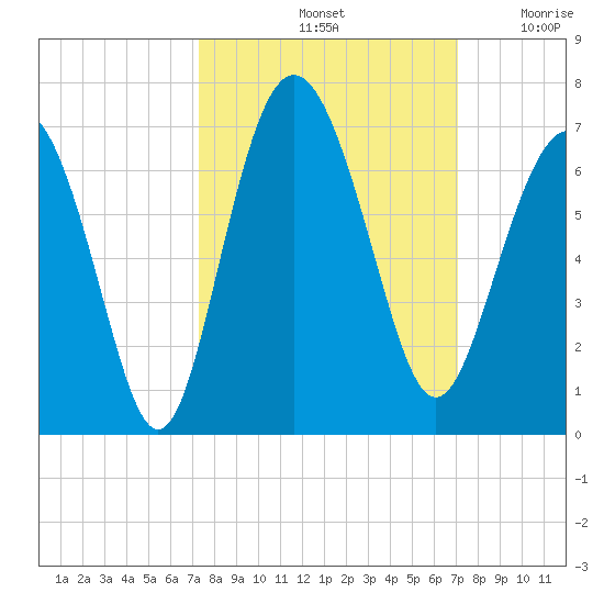 Tybee Light tide chart for Tuesday, October 3, 2023