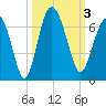Tybee Light tide chart for Tuesday, October 3, 2023