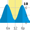 Tybee Light tide chart for Friday, November 10, 2023