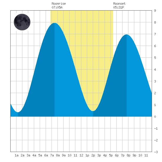 Tybee Light tide chart for Monday, November 13, 2023