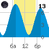 Tybee Light tide chart for Monday, November 13, 2023