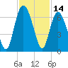 Tybee Light tide chart for Tuesday, November 14, 2023