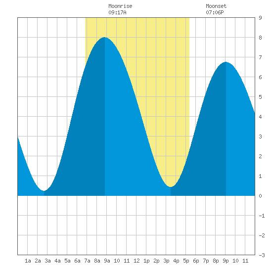 Tybee Light tide chart for Wednesday, November 15, 2023