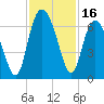 Tybee Light tide chart for Thursday, November 16, 2023