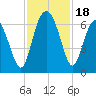 Tybee Light tide chart for Saturday, November 18, 2023