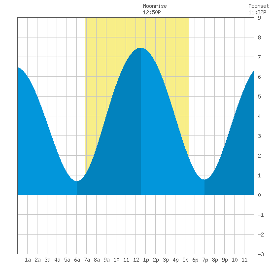 Tybee Light tide chart for Sunday, November 19, 2023