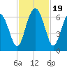 Tybee Light tide chart for Sunday, November 19, 2023