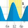 Tybee Light tide chart for Wednesday, November 1, 2023
