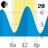 Tybee Light tide chart for Monday, November 20, 2023