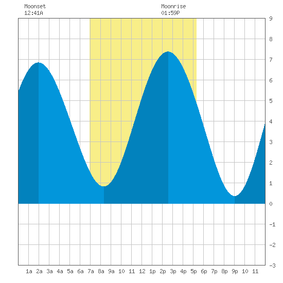 Tybee Light tide chart for Tuesday, November 21, 2023
