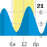 Tybee Light tide chart for Tuesday, November 21, 2023