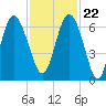 Tybee Light tide chart for Wednesday, November 22, 2023