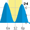 Tybee Light tide chart for Friday, November 24, 2023