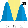 Tybee Light tide chart for Saturday, November 25, 2023