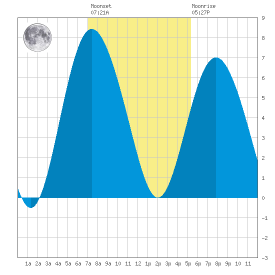 Tybee Light tide chart for Monday, November 27, 2023