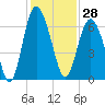 Tybee Light tide chart for Tuesday, November 28, 2023