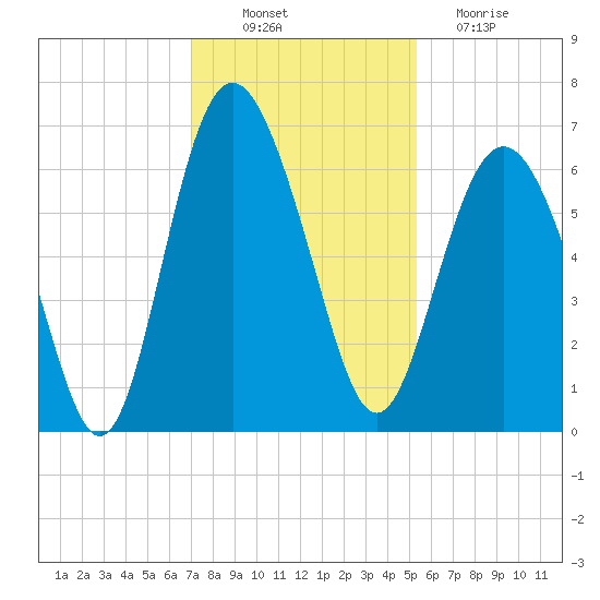 Tybee Light tide chart for Wednesday, November 29, 2023