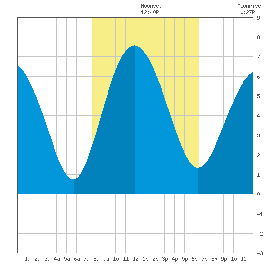 Tybee Light tide chart for Thursday, November 2, 2023
