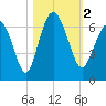 Tybee Light tide chart for Thursday, November 2, 2023