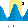 Tybee Light tide chart for Friday, November 3, 2023