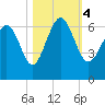Tybee Light tide chart for Saturday, November 4, 2023