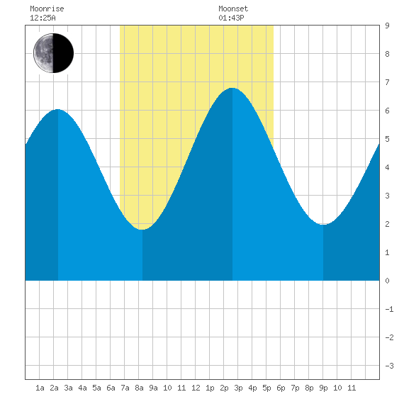 Tybee Light tide chart for Sunday, November 5, 2023