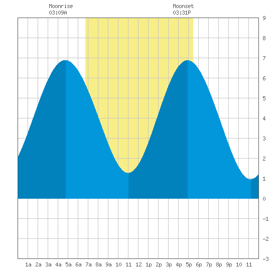 Tybee Light tide chart for Thursday, November 9, 2023