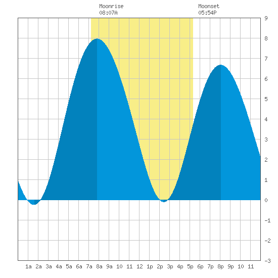 Tybee Light tide chart for Wednesday, December 13, 2023