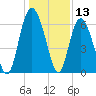 Tybee Light tide chart for Wednesday, December 13, 2023