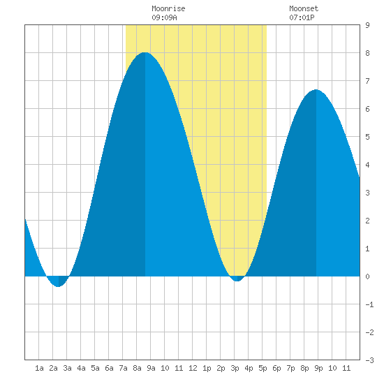 Tybee Light tide chart for Thursday, December 14, 2023