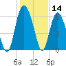 Tybee Light tide chart for Thursday, December 14, 2023