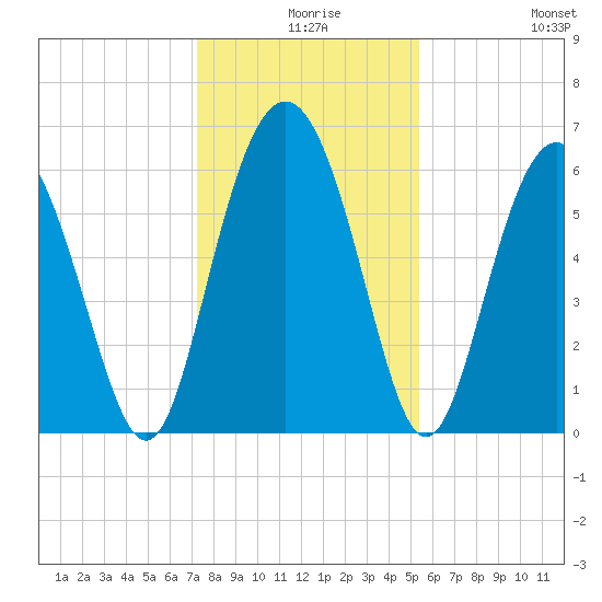 Tybee Light tide chart for Sunday, December 17, 2023
