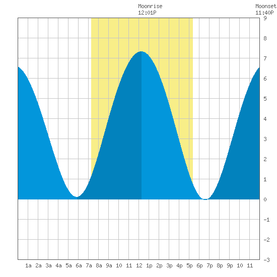 Tybee Light tide chart for Monday, December 18, 2023