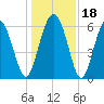 Tybee Light tide chart for Monday, December 18, 2023