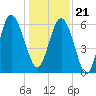 Tybee Light tide chart for Thursday, December 21, 2023